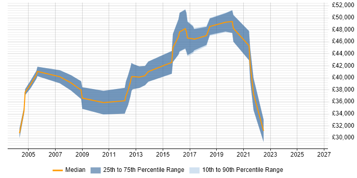 Salary distribution trend for Developer job vacancies in Greenwich