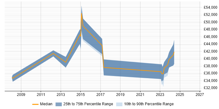 Salary distribution trend for jobs in Greenwich citing DHCP