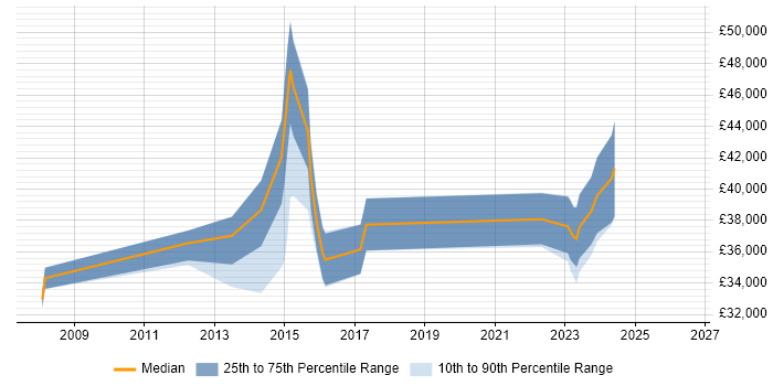 Salary distribution trend for jobs in Greenwich citing DNS