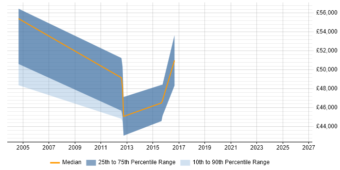 Salary distribution trend for jobs in Greenwich citing .NET Framework