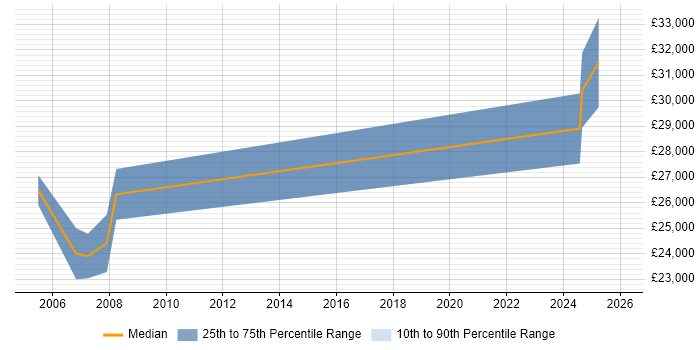 Salary distribution trend for jobs in Greenwich citing Fat Client