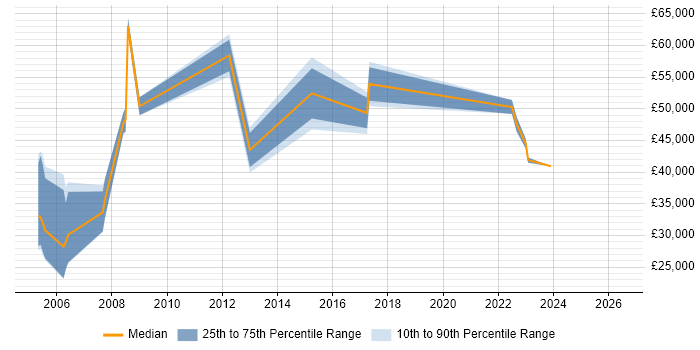 Salary distribution trend for jobs in Greenwich citing Finance