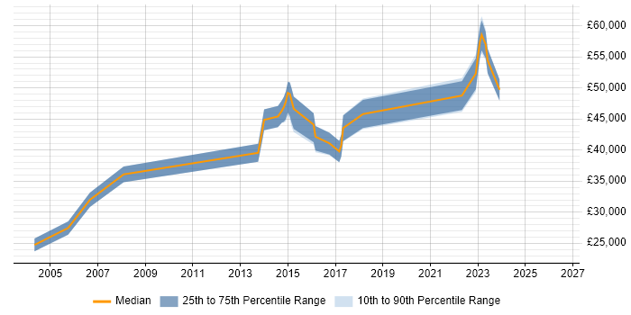 Salary distribution trend for jobs in Greenwich citing Firewall