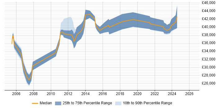 Salary distribution trend for jobs in Greenwich citing ITIL
