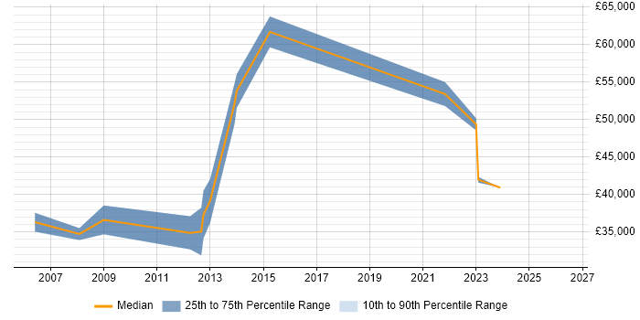 Salary distribution trend for jobs in Greenwich citing Management Information System