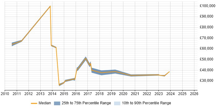 Salary distribution trend for jobs in Greenwich citing Problem-Solving