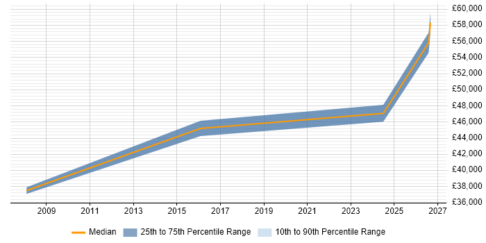 Salary distribution trend for jobs in Greenwich citing Root Cause Analysis