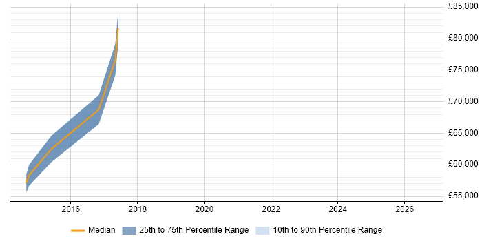Salary distribution trend for jobs in Greenwich citing Social Media