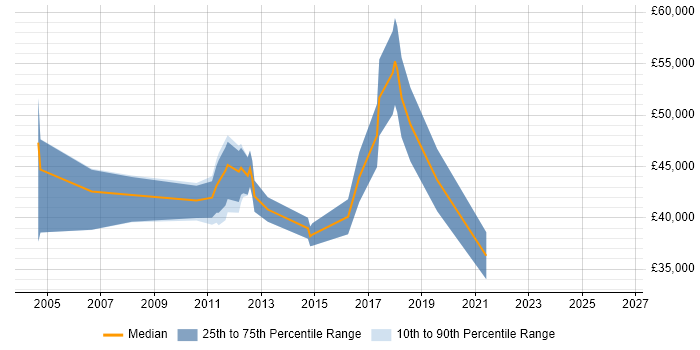 Salary distribution trend for jobs in Greenwich citing SQL Server