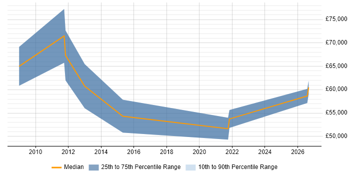 Salary distribution trend for jobs in Greenwich citing Stakeholder Management