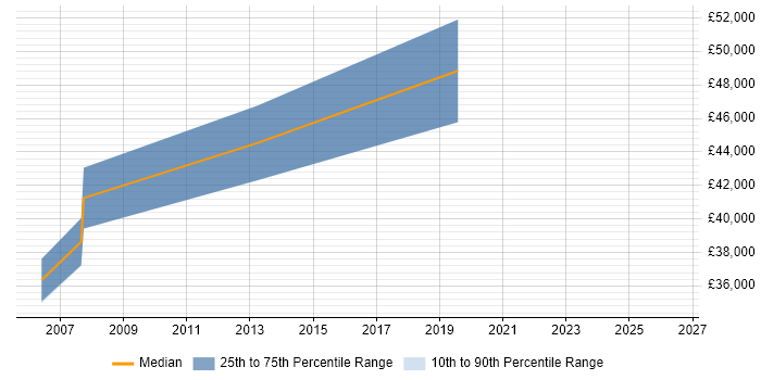 Salary distribution trend for Team Leader job vacancies in Greenwich