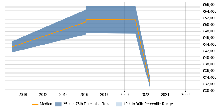 Salary distribution trend for jobs in Greenwich citing Test Automation
