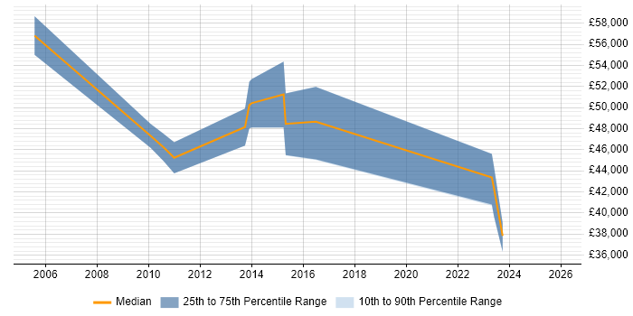 Salary distribution trend for jobs in Greenwich citing VMware Infrastructure