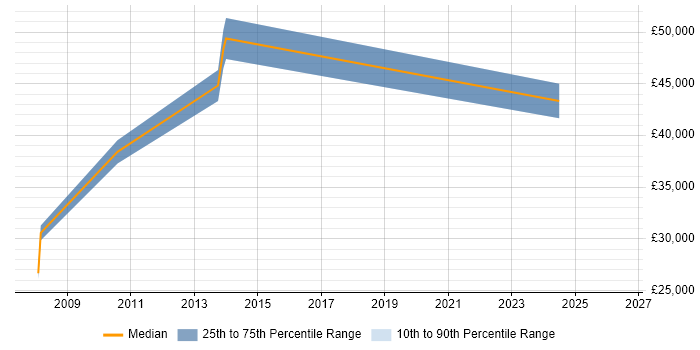 Salary distribution trend for jobs in Greenwich citing VoIP