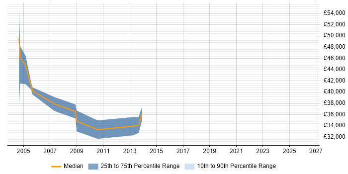 Salary distribution trend for jobs in Greenwich citing XML