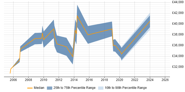 Salary distribution trend for Analyst job vacancies in Hackney