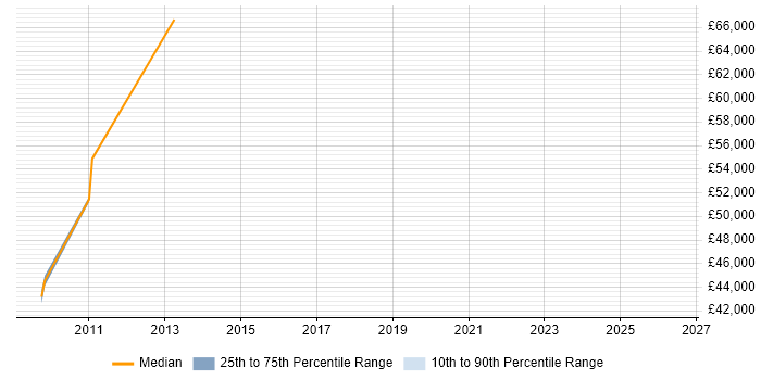 Salary distribution trend for Architect job vacancies in Hackney