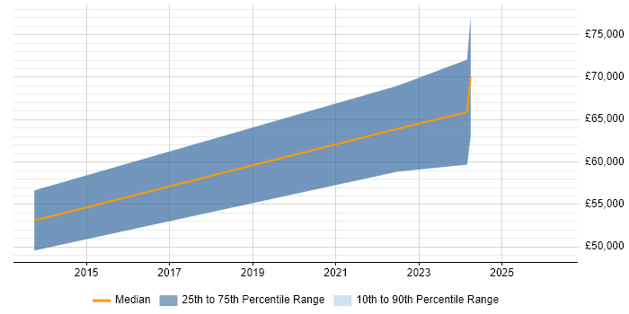 Salary distribution trend for jobs in Hackney citing Banking
