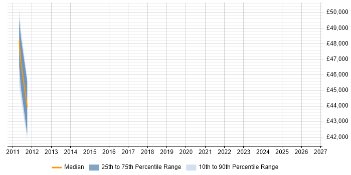 Salary distribution trend for jobs in Hackney citing Budget Management