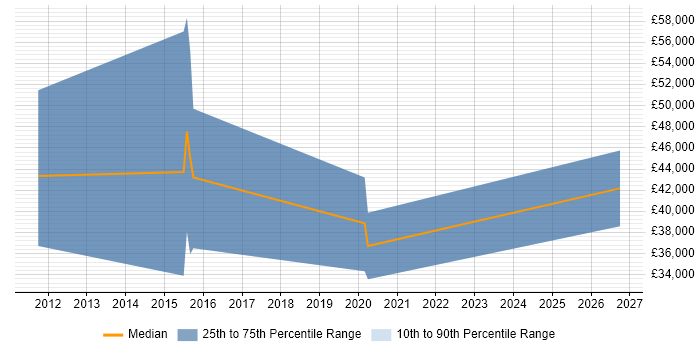 Salary distribution trend for jobs in Hackney citing Business Development
