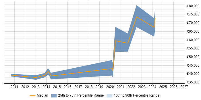 Salary distribution trend for jobs in Hackney citing Business Intelligence