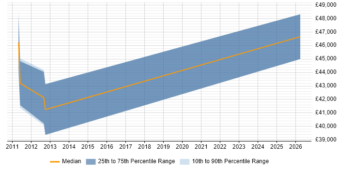 Salary distribution trend for jobs in Hackney citing Business Strategy