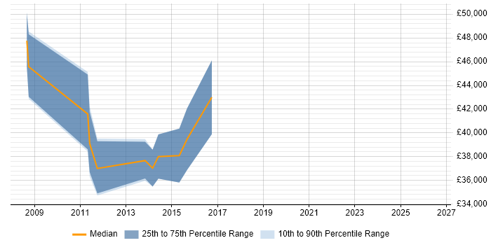Salary distribution trend for jobs in Hackney citing Change Management