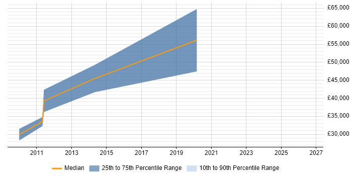 Salary distribution trend for jobs in Hackney citing Data Protection