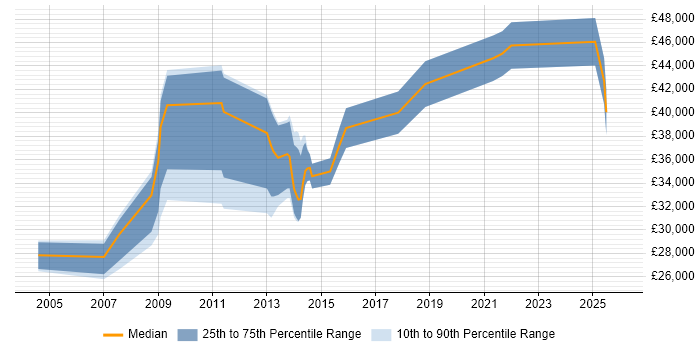 Salary distribution trend for jobs in Hackney citing Degree