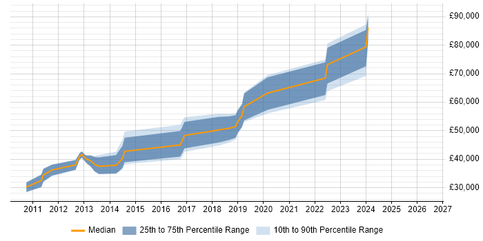 Salary distribution trend for Developer job vacancies in Hackney