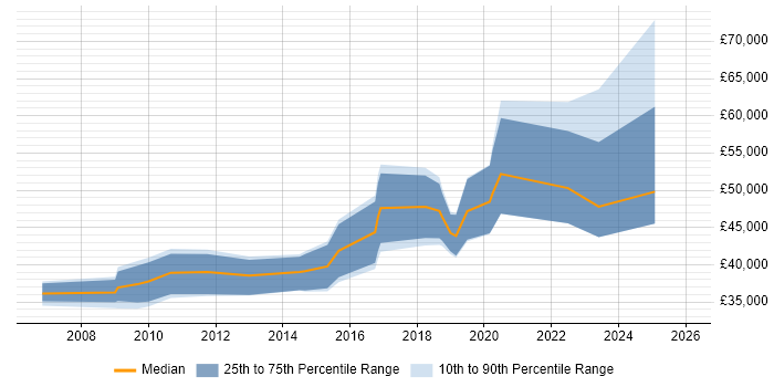 Salary distribution trend for jobs in Hackney citing Finance