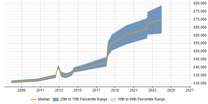Salary distribution trend for jobs in Hackney citing HTML
