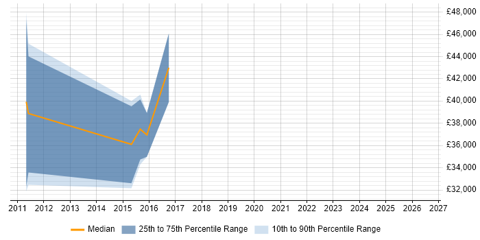 Salary distribution trend for jobs in Hackney citing Information Management