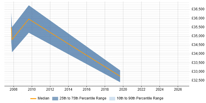 Salary distribution trend for jobs in Hackney citing Line Management