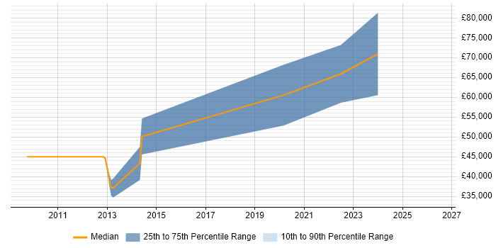 Salary distribution trend for jobs in Hackney citing Mentoring