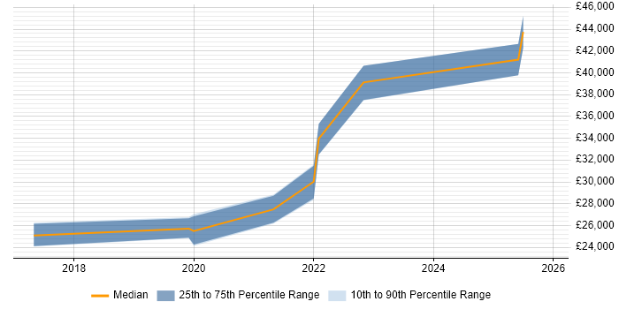 Salary distribution trend for jobs in Hackney citing Microsoft 365