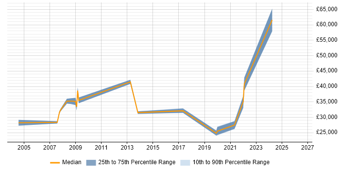 Salary distribution trend for jobs in Hackney citing Microsoft Exchange