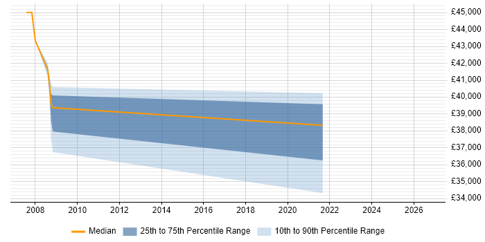 Salary distribution trend for jobs in Hackney citing Microsoft Excel
