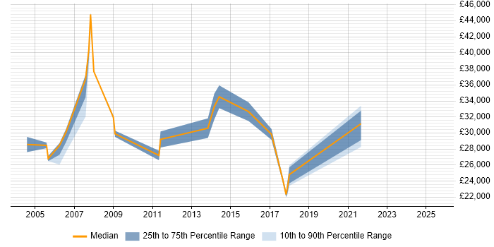 Salary distribution trend for jobs in Hackney citing Microsoft Office