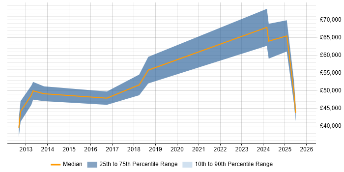 Salary distribution trend for jobs in Hackney citing MySQL