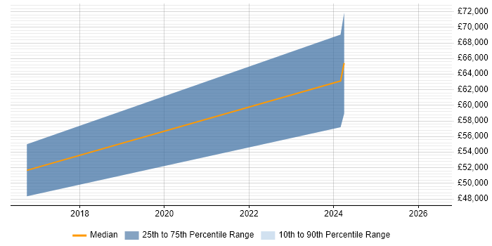 Salary distribution trend for jobs in Hackney citing nginx