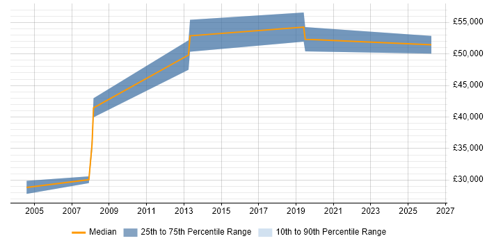 Salary distribution trend for jobs in Hackney citing Oracle