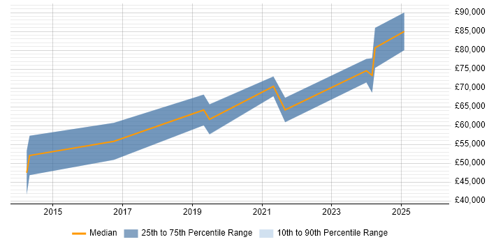 Salary distribution trend for jobs in Hackney citing Python
