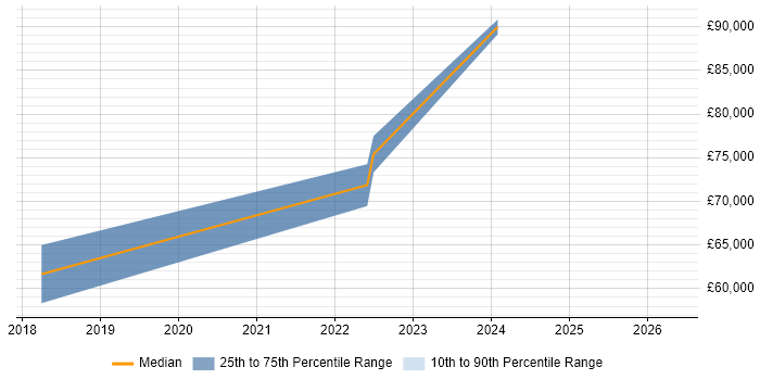 Salary distribution trend for React Developer job vacancies in Hackney