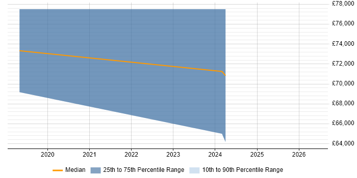 Salary distribution trend for jobs in Hackney citing Redis