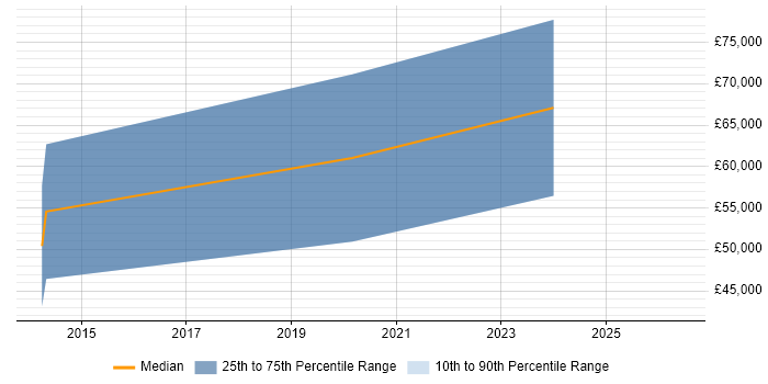 Salary distribution trend for jobs in Hackney citing Ruby