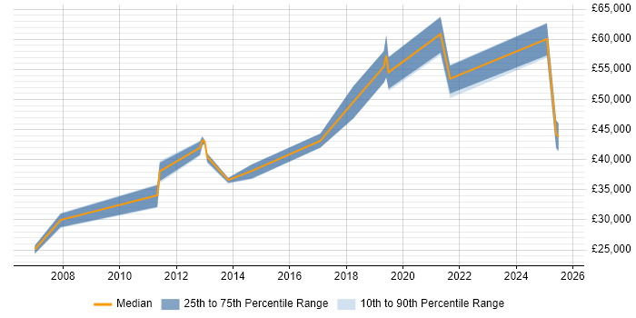 Salary distribution trend for jobs in Hackney citing SQL