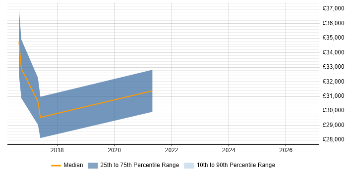 Salary distribution trend for Systems Engineer job vacancies in Hackney