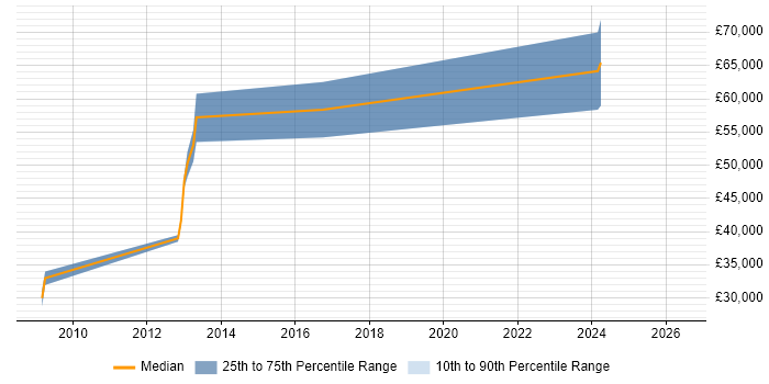 Salary distribution trend for jobs in Hackney citing Unix