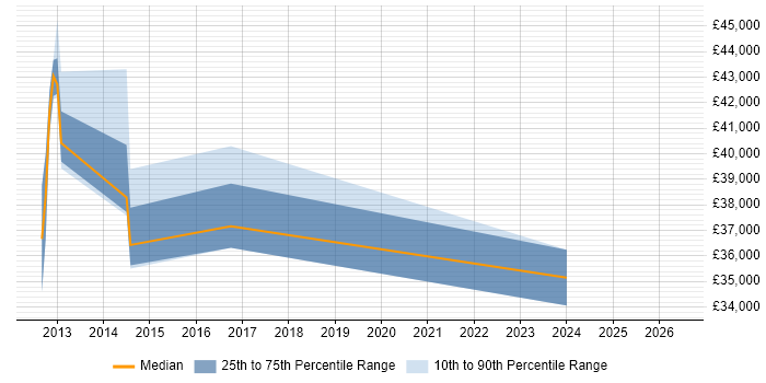 Salary distribution trend for Web Developer job vacancies in Hackney